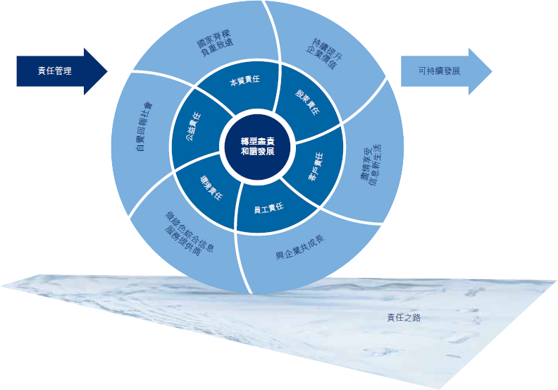 企业责任